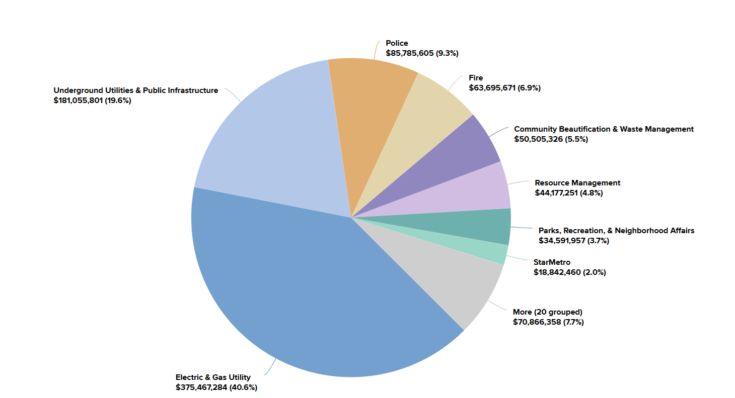 a pie chart breaking down the entire budget by department.